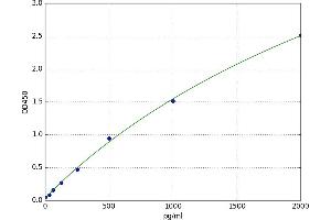 A typical standard curve (TGFB1 ELISA Kit)