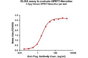 Elisa plates were pre-coated with Flag Tag -Nanodisc (0. (GPR77 Protein)