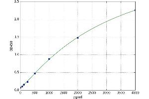 A typical standard curve (REG1A ELISA Kit)