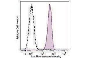 Flow Cytometry (FACS) image for anti-Cytokine Receptor-Like Factor 2 (CRLF2) antibody (PerCP-Cy5.5) (ABIN2660246) (CRLF2 antibody  (PerCP-Cy5.5))