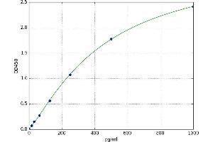 A typical standard curve (IL-24 ELISA Kit)