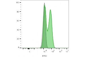 Flow cytometry analysis of lymphocyte-gated PBMCs unstained (gray) or stained with CF488A-labeled CD56 monoclonal antibody (NCAM1/2217R) (green). (Recombinant CD56 antibody)