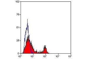 Flow Cytometry (FACS) image for anti-CD40 (CD40) antibody (ABIN2480305) (CD40 antibody)