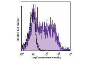 Flow Cytometry (FACS) image for anti-CD80 (CD80) antibody (ABIN2664830) (CD80 antibody)