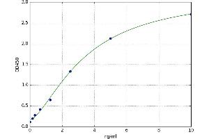 A typical standard curve (FGL1 ELISA Kit)