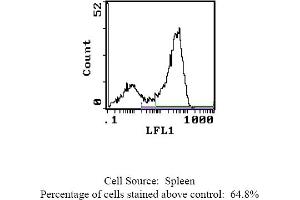 Mouse anti MHC Class II I-Abd 28. (MHC Class II I-Abd antibody (Biotin))