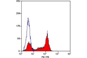 Staining of human peripheral blood lymphocytes with MOUSE ANTI HUMAN CD27:RPE (CD27 antibody  (PE))