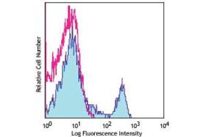 Flow Cytometry (FACS) image for anti-CD4 (CD4) antibody (FITC) (ABIN6657901)