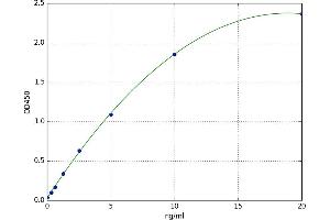 A typical standard curve (ACTG2 ELISA Kit)