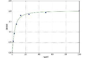 A typical standard curve (FGA ELISA Kit)