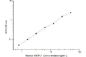 Typical standard curve (MMP2 ELISA Kit)