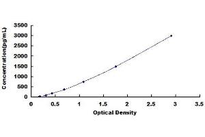 Typical Standard Curve (CXCL11 ELISA Kit)