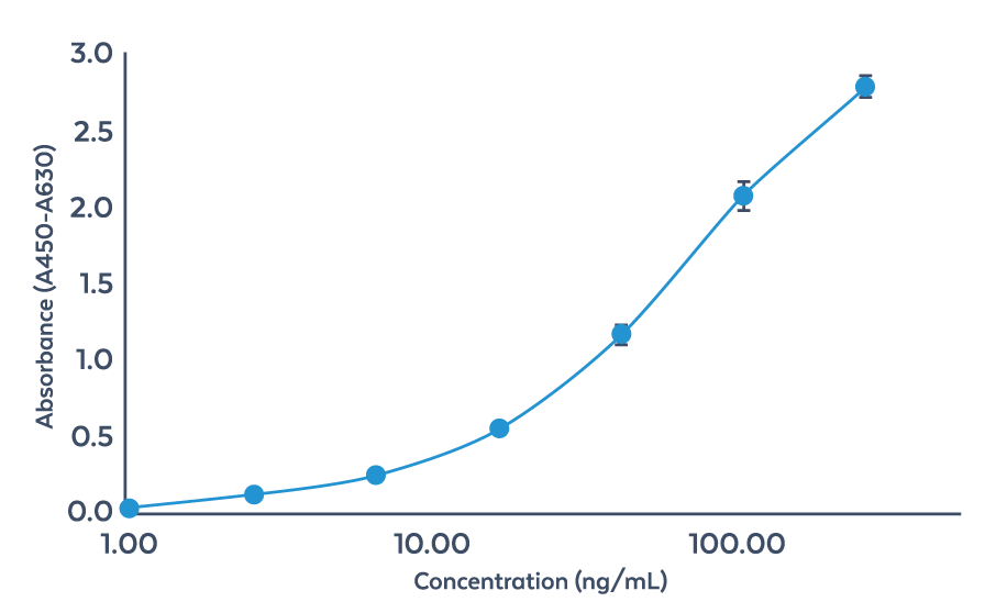 AccuSignal™ E. coli HCP ELISA Kit Standard Curve